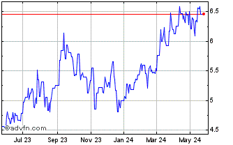 1 Year Resona Holdings Inc Osaka (PK) Chart