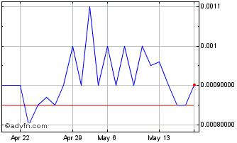 1 Month RespireRx Pharmaceuticals (PK) Chart