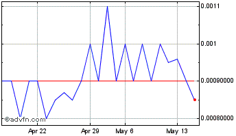 1 Month RespireRx Pharmaceuticals (PK) Chart