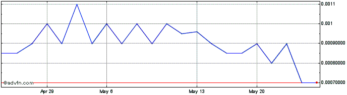 1 Month RespireRx Pharmaceuticals (PK) Share Price Chart