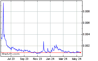 1 Year RespireRx Pharmaceuticals (PK) Chart