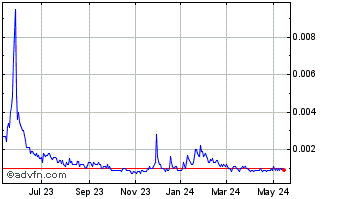 1 Year RespireRx Pharmaceuticals (PK) Chart