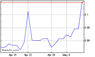 1 Month Affinor Growers (PK) Chart