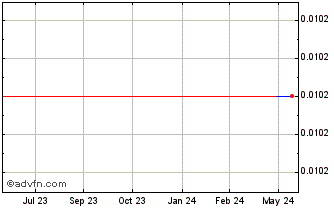 1 Year REDtone Asia (GM) Chart