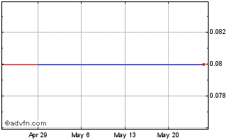 1 Month RT Minerals (PK) Chart