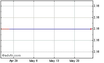 1 Month Reitmans Cda (PK) Chart