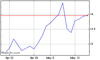 1 Month Rightmove (PK) Chart