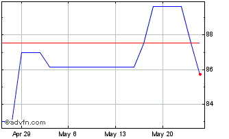 1 Month Rio Tinto (PK) Chart