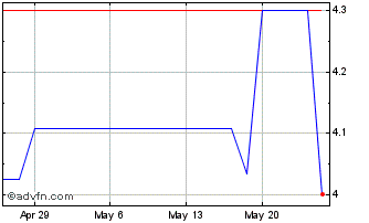 1 Month Rotork (PK) Chart