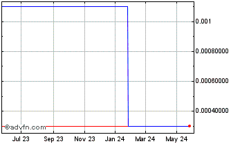 1 Year Red Truck Entertainment (CE) Chart