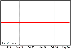 1 Year Rieter (PK) Chart
