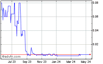 1 Year Rapid Therapeutic Scienc... (PK) Chart