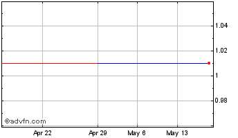 1 Month Rito (GM) Chart
