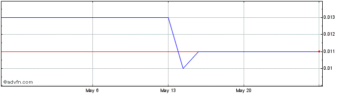 1 Month Markray (PK) Share Price Chart