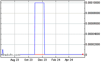 1 Year Ravenquest Biomed (CE) Chart
