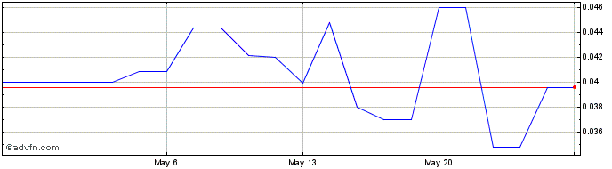 1 Month Resverlogix (PK) Share Price Chart