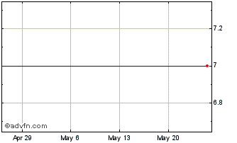 1 Month R W C (CE) Chart