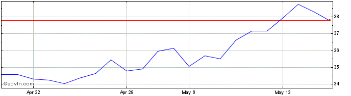 1 Month Rwe (PK)  Price Chart