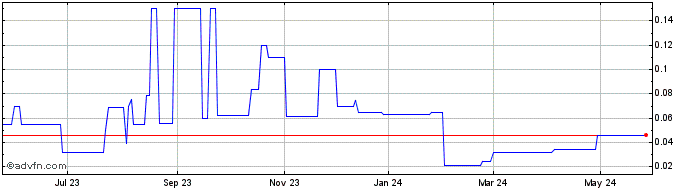 1 Year RegalWorks Media (PK) Share Price Chart