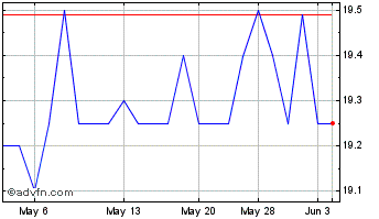 1 Month Rand Worldwide (PK) Chart