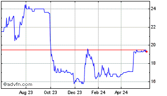 1 Year Rand Worldwide (PK) Chart