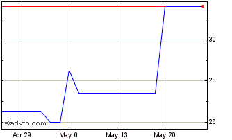 1 Month Rexel (PK) Chart