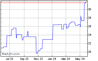 1 Year Rexel (PK) Chart