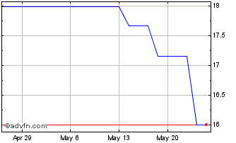 1 Month Ryobi (PK) Chart