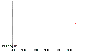 Intraday Royal Bank (PK) Chart