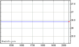 Intraday Royal Phillips NV (PK) Chart