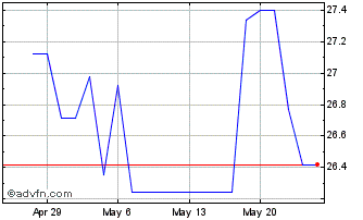 1 Month Royal Phillips NV (PK) Chart