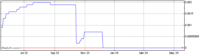 1 Year Reynaldos Mexican Food (CE) Share Price Chart