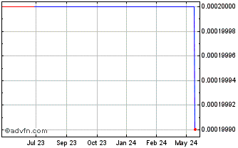 1 Year Royal Standard Minerals (CE) Chart