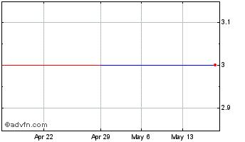 1 Month Jialijia (CE) Chart