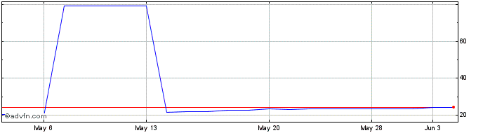 1 Month SAAB AB (PK) Share Price Chart