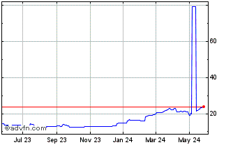 1 Year SAAB AB (PK) Chart