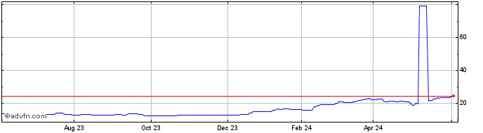 1 Year SAAB AB (PK) Share Price Chart