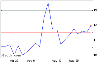 1 Month Saab AB (PK) Chart