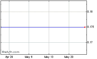 1 Month Shanta Gold (PK) Chart