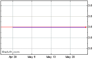 1 Month Sanden (PK) Chart