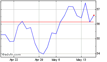 1 Month Safran (PK) Chart
