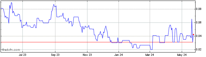 1 Year Sterling Metals (QB) Share Price Chart