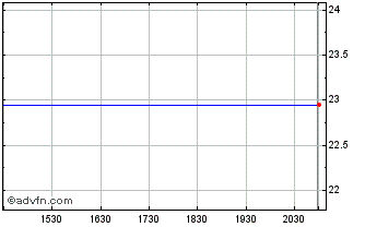 Intraday AB Sagax (PK) Chart