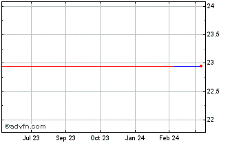 1 Year AB Sagax (PK) Chart