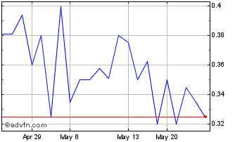 1 Month Salem Media (QX) Chart
