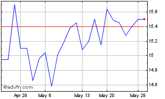1 Month Salmar ASA (PK) Chart