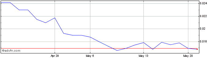 1 Month Samsara Luggage (PK) Share Price Chart