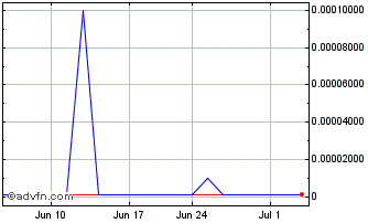 1 Month Santo Mining (CE) Chart