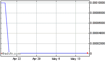 1 Month Santo Mining (CE) Chart