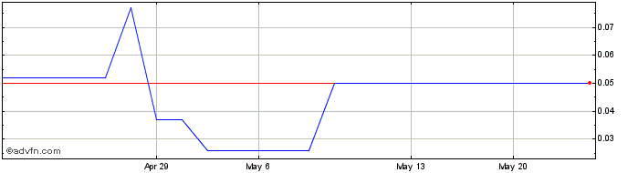 1 Month Santeon (PK) Share Price Chart